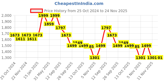myntra.com KISAH Printed Mandarin Collar Sleeveless Nehru Jacket kisah Price History Graph from 25 Oct 2024 to 24 Nov 2025