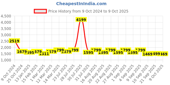 myntra.com KISAH Printed Mandarin Collar Woven Nehru Jacket With Pocket Square kisah Price History Graph from 9 Oct 2024 to 9 Oct 2025