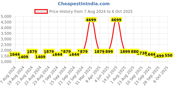 myntra.com KISAH Printed Mandarin Collar Woven Nehru Jacket With Pocket Square kisah Price History Graph from 7 Aug 2024 to 6 Oct 2025