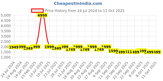 myntra.com KISAH Printed Mandarin Collar Woven Nehru Jacket With Pocket Square kisah Price History Graph from 24 Jul 2024 to 11 Oct 2025