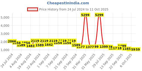 myntra.com KISAH Printed Mandarin Collar Woven Nehru Jacket With Pocket Square kisah Price History Graph from 24 Jul 2024 to 11 Oct 2025