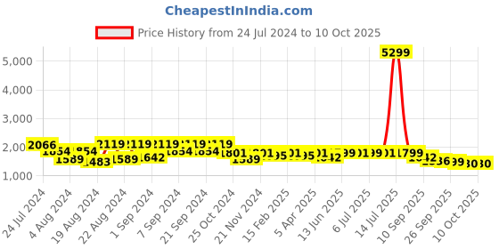 myntra.com KISAH Printed Mandarin Collar Woven Nehru Jacket With Pocket Square kisah Price History Graph from 24 Jul 2024 to 10 Oct 2025