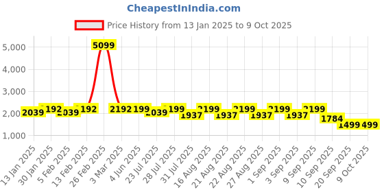 myntra.com KISAH Printed Mandarin Collar Woven Nehru Jacket With Pocket Square kisah Price History Graph from 13 Jan 2025 to 9 Oct 2025