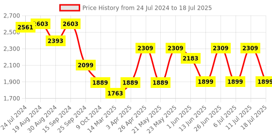 myntra.com KISAH Printed Mirror Work Woven Nehru Jacket kisah Price History Graph from 24 Jul 2024 to 18 Jul 2025