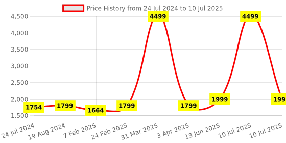 myntra.com KISAH Printed Nehru Jacket kisah Price History Graph from 24 Jul 2024 to 10 Jul 2025