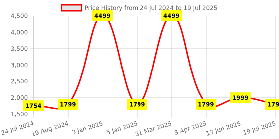 myntra.com KISAH  Printed Nehru Jacket kisah Price History Graph from 24 Jul 2024 to 13 Jun 2025