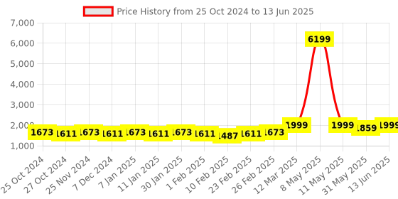 myntra.com KISAH Printed Nehru Jacket kisah Price History Graph from 25 Oct 2024 to 13 Jun 2025