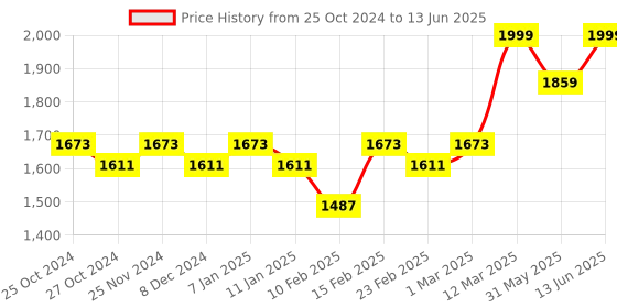 myntra.com KISAH Printed Nehru Jacket kisah Price History Graph from 25 Oct 2024 to 13 Jun 2025