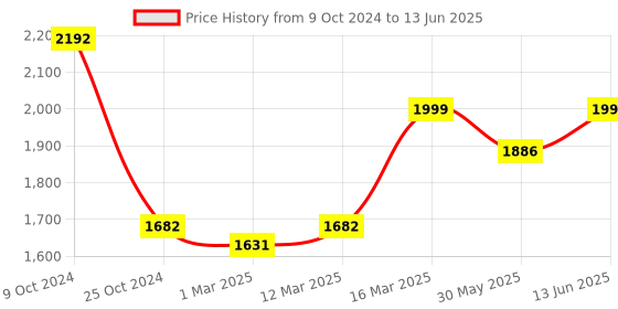 myntra.com KISAH Printed Nehru Jacket kisah Price History Graph from 9 Oct 2024 to 13 Jun 2025