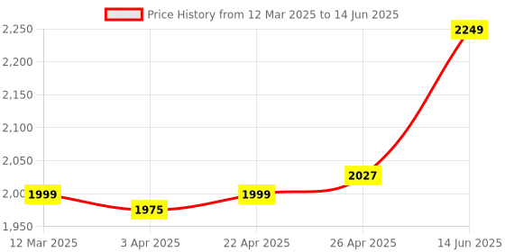 myntra.com KISAH Printed Nehru Jacket kisah Price History Graph from 12 Mar 2025 to 14 Jun 2025