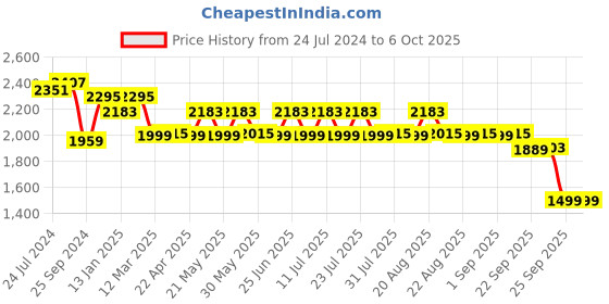 myntra.com KISAH Printed Nehru Jacket kisah Price History Graph from 24 Jul 2024 to 5 Oct 2025