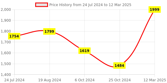 myntra.com KISAH Printed Nehru Jacket kisah Price History Graph from 24 Jul 2024 to 12 Mar 2025