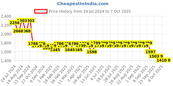 myntra.com KISAH Printed Nehru Jacket kisah Price History Graph from 24 Jul 2024 to 7 Oct 2025