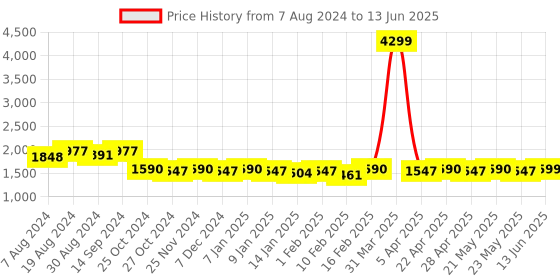 myntra.com KISAH Printed Nehru Jacket kisah Price History Graph from 7 Aug 2024 to 13 Jun 2025