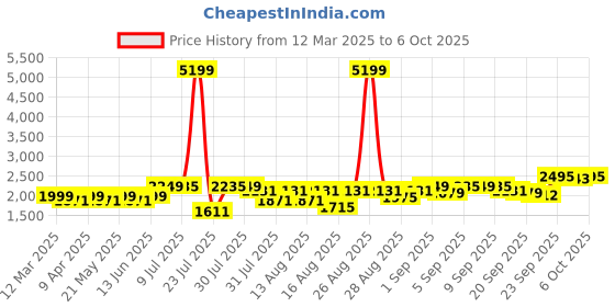 myntra.com KISAH Printed Nehru Jacket kisah Price History Graph from 12 Mar 2025 to 4 Oct 2025