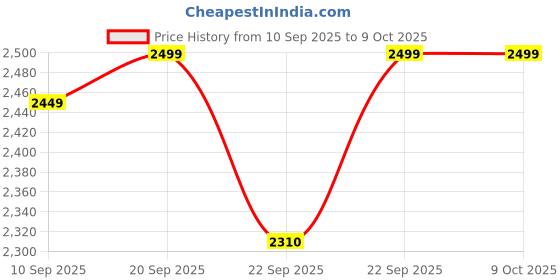myntra.com KISAH Printed Nehru Jacket kisah Price History Graph from 10 Sep 2025 to 8 Oct 2025