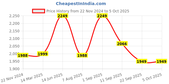 myntra.com KISAH Printed Nehru Jacket kisah Price History Graph from 22 Nov 2024 to 5 Oct 2025