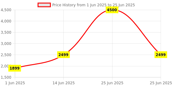 myntra.com KISAH Printed Nehru Jacket kisah Price History Graph from 1 Jun 2025 to 25 Jun 2025