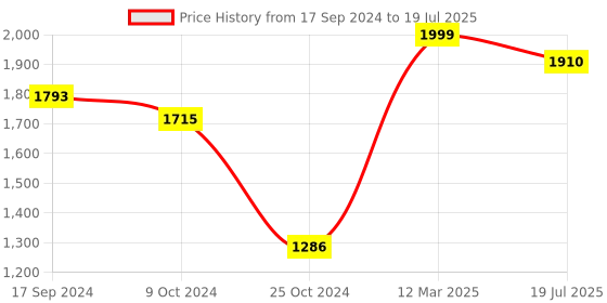 myntra.com KISAH Printed Nehru Jacket with Pocket Square kisah Price History Graph from 17 Sep 2024 to 12 Mar 2025