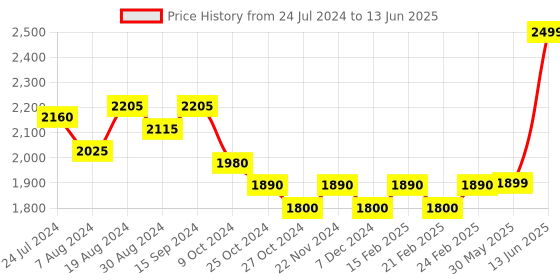 myntra.com KISAH Printed Nehru Jacket With Pocket Square kisah Price History Graph from 24 Jul 2024 to 13 Jun 2025