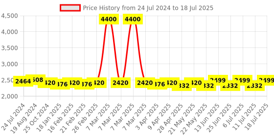 myntra.com KISAH Printed Nehru Jacket With Pocket Square kisah Price History Graph from 24 Jul 2024 to 11 Jul 2025