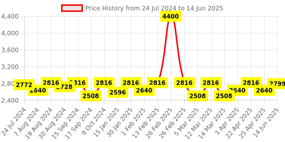 myntra.com KISAH Printed Nehru Jacket With Pocket Square kisah Price History Graph from 24 Jul 2024 to 14 Jun 2025