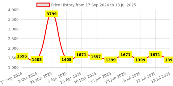 myntra.com KISAH Printed Nehru Jacket with Pocket Square kisah Price History Graph from 17 Sep 2024 to 11 Jul 2025