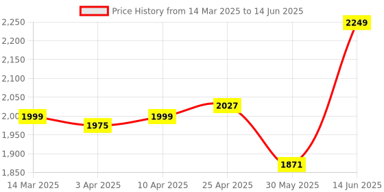 myntra.com KISAH Printed Nehru Jacket with Pocket Square kisah Price History Graph from 14 Mar 2025 to 14 Jun 2025