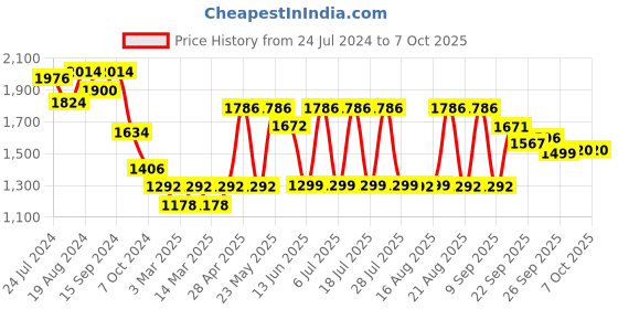 myntra.com KISAH Printed Nehru Jacket With Pocket Square kisah Price History Graph from 24 Jul 2024 to 7 Oct 2025
