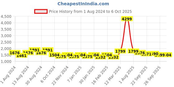myntra.com KISAH Printed Nehru Jackets kisah Price History Graph from 1 Aug 2024 to 5 Oct 2025