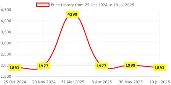 myntra.com KISAH Printed Nehru Jackets kisah Price History Graph from 25 Oct 2024 to 19 Jul 2025