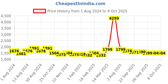 myntra.com KISAH Printed Nehru Jackets kisah Price History Graph from 1 Aug 2024 to 8 Oct 2025