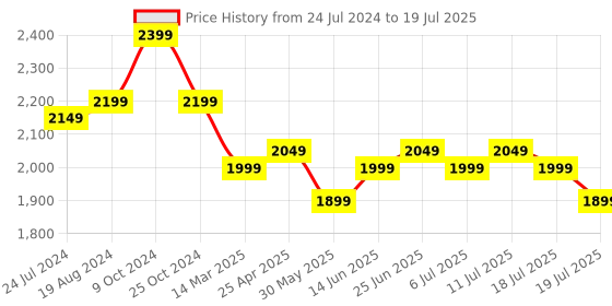myntra.com KISAH Printed Nehru Jackets kisah Price History Graph from 24 Jul 2024 to 11 Jul 2025