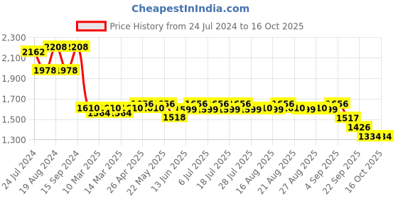 myntra.com KISAH Printed Nehru Jackets kisah Price History Graph from 24 Jul 2024 to 15 Oct 2025