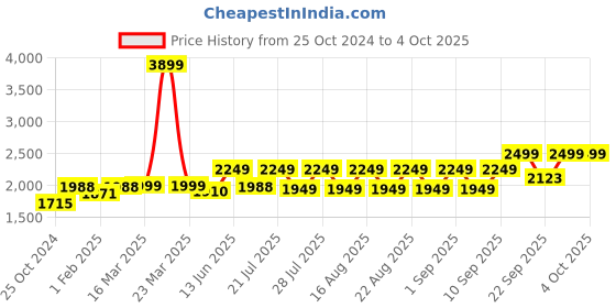 myntra.com KISAH Printed Nehru Jackets With Pocket Square kisah Price History Graph from 25 Oct 2024 to 4 Oct 2025