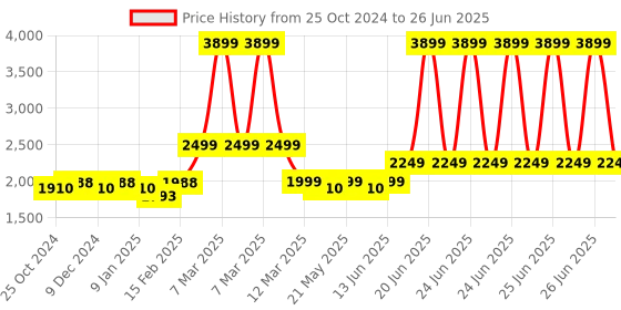 myntra.com KISAH Printed Nehru Jackets With Pocket Square kisah Price History Graph from 25 Oct 2024 to 26 Jun 2025