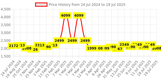 myntra.com KISAH Printed Nehru Jackets With Pocket Square kisah Price History Graph from 24 Jul 2024 to 11 Jul 2025
