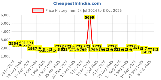 myntra.com KISAH Printed Nehru Jackets With Pocket Square kisah Price History Graph from 24 Jul 2024 to 8 Oct 2025