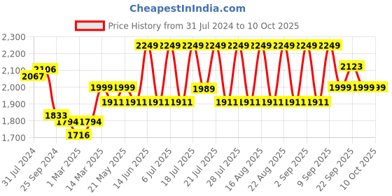 myntra.com KISAH Printed Pure Cotton Nehru Jacket kisah Price History Graph from 31 Jul 2024 to 10 Oct 2025
