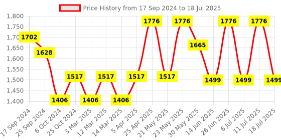 myntra.com KISAH Printed Pure Cotton Nehru Jacket With Pocket Square kisah Price History Graph from 17 Sep 2024 to 18 Jul 2025