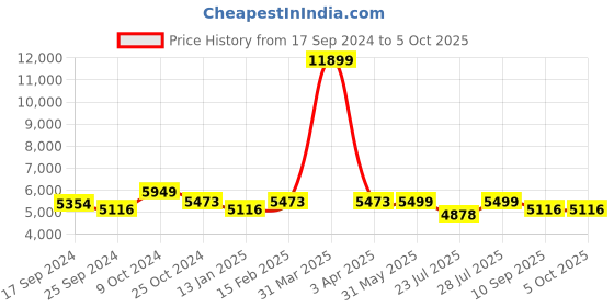 myntra.com KISAH Printed Sherwani Set kisah Price History Graph from 17 Sep 2024 to 4 Oct 2025