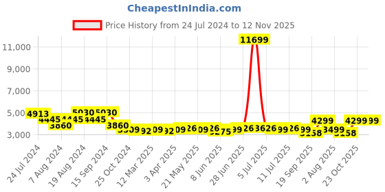 myntra.com KISAH Printed Sherwani Set kisah Price History Graph from 24 Jul 2024 to 12 Nov 2025