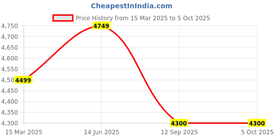 myntra.com KISAH Printed Straight Kurta with Churidar & Nehru Jacket kisah Price History Graph from 15 Mar 2025 to 5 Oct 2025