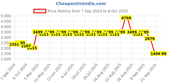 myntra.com KISAH Printed Woven Nehru Jacket kisah Price History Graph from 7 Sep 2024 to 7 Oct 2025
