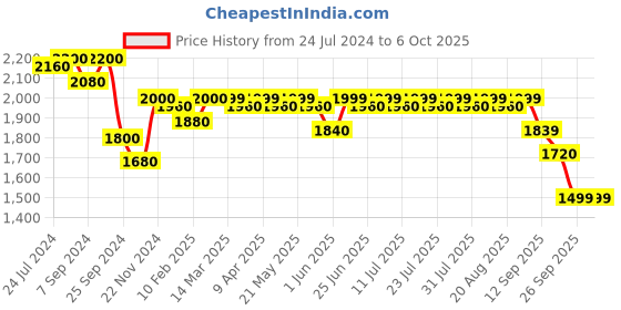 myntra.com KISAH Printed Woven Nehru Jacket kisah Price History Graph from 24 Jul 2024 to 4 Oct 2025