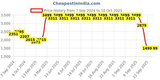 myntra.com KISAH Printed Woven Nehru Jacket kisah Price History Graph from 7 Sep 2024 to 10 Oct 2025