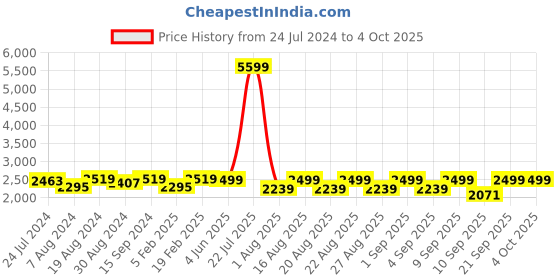 myntra.com KISAH Printed Woven Nehru Jacket kisah Price History Graph from 24 Jul 2024 to 4 Oct 2025