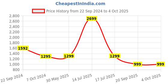 myntra.com KISAH Printed Woven Nehru Jacket kisah Price History Graph from 22 Sep 2024 to 4 Oct 2025