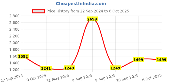 myntra.com KISAH Printed Woven Nehru Jacket kisah Price History Graph from 22 Sep 2024 to 5 Oct 2025