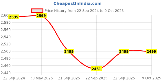 myntra.com KISAH Printed Woven Nehru Jacket kisah Price History Graph from 22 Sep 2024 to 8 Oct 2025
